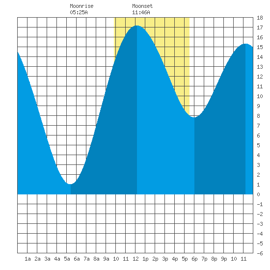 Middle Bluff tide chart for Thursday, January 23, 2025