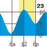 Middle Bluff tide chart for Thursday, January 23, 2025