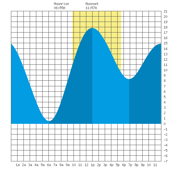 Middle Bluff tide chart for Friday, January 24, 2025