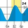 Middle Bluff tide chart for Friday, January 24, 2025
