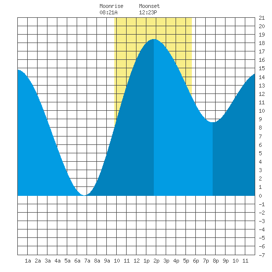 Middle Bluff tide chart for Saturday, January 25, 2025