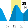 Middle Bluff tide chart for Saturday, January 25, 2025