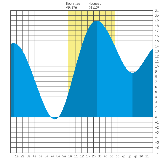 Middle Bluff tide chart for Sunday, January 26, 2025