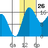 Middle Bluff tide chart for Sunday, January 26, 2025