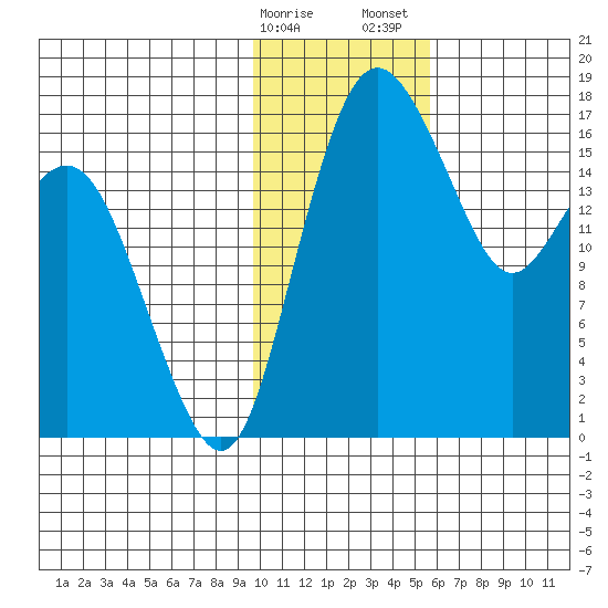 Middle Bluff tide chart for Monday, January 27, 2025