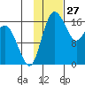 Middle Bluff tide chart for Monday, January 27, 2025