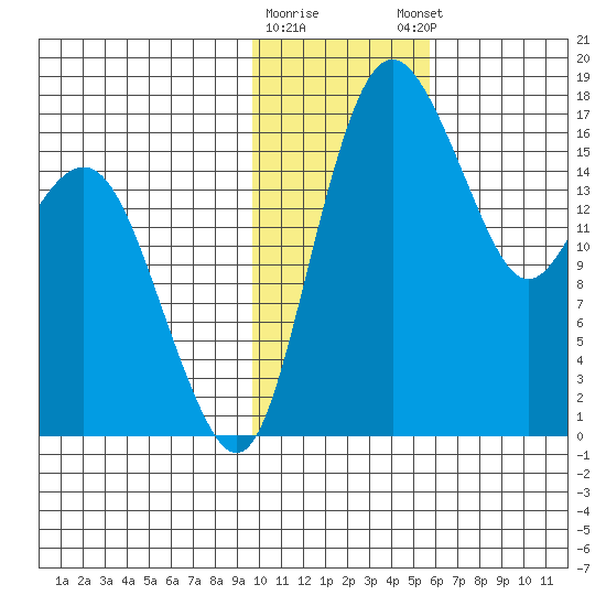 Middle Bluff tide chart for Tuesday, January 28, 2025