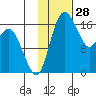 Middle Bluff tide chart for Tuesday, January 28, 2025
