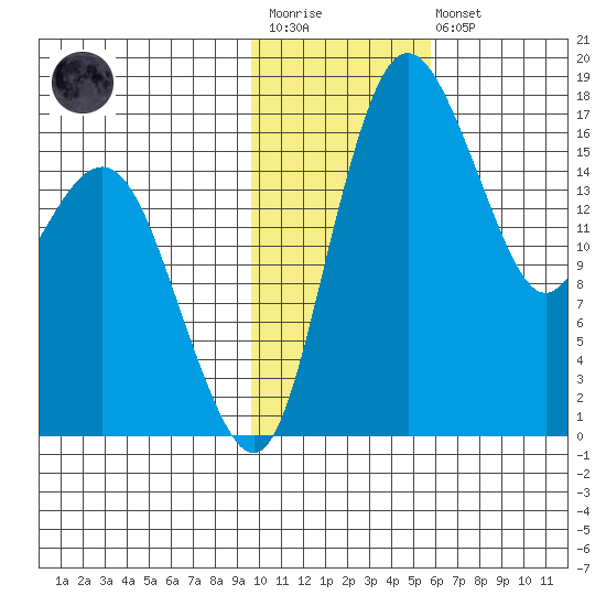 Middle Bluff tide chart for Wednesday, January 29, 2025