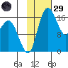 Middle Bluff tide chart for Wednesday, January 29, 2025
