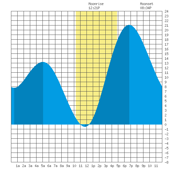 Middle Bluff tide chart for Thursday, January 2, 2025