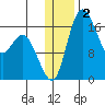Middle Bluff tide chart for Thursday, January 2, 2025