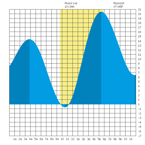 Middle Bluff tide chart for Thursday, January 30, 2025