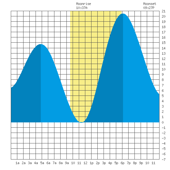 Middle Bluff tide chart for Friday, January 31, 2025