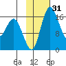 Middle Bluff tide chart for Friday, January 31, 2025
