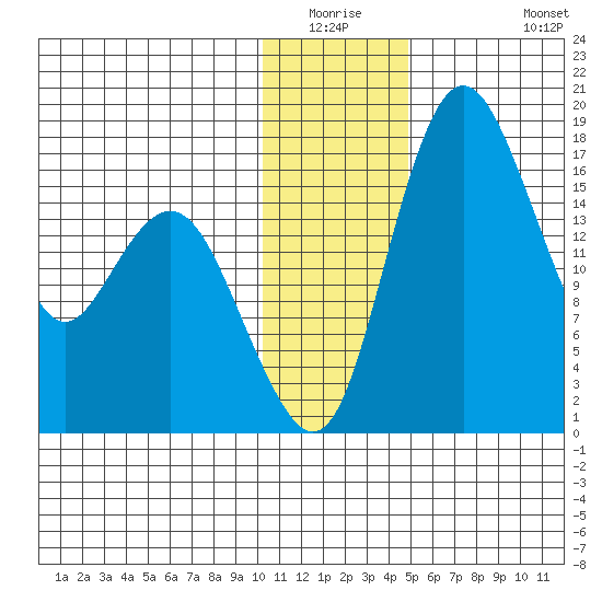 Middle Bluff tide chart for Friday, January 3, 2025