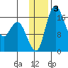Middle Bluff tide chart for Friday, January 3, 2025