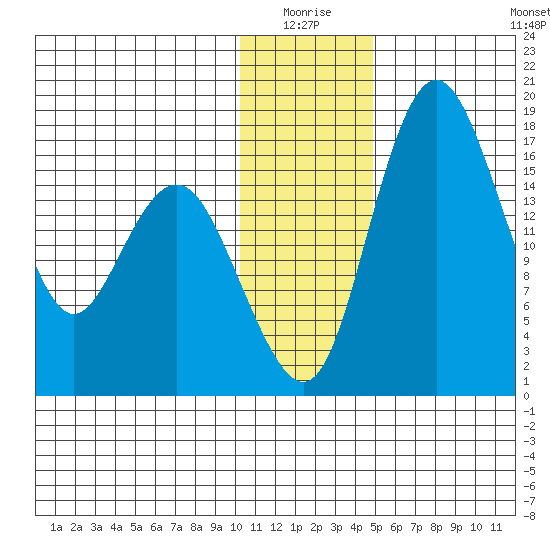 Middle Bluff tide chart for Saturday, January 4, 2025
