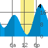Middle Bluff tide chart for Saturday, January 4, 2025