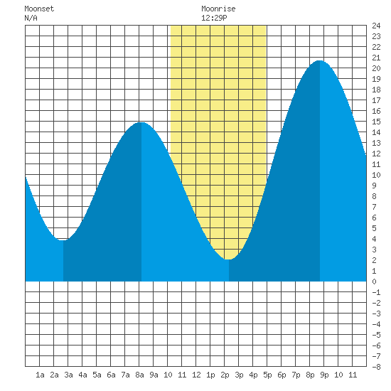 Middle Bluff tide chart for Sunday, January 5, 2025