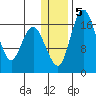 Middle Bluff tide chart for Sunday, January 5, 2025