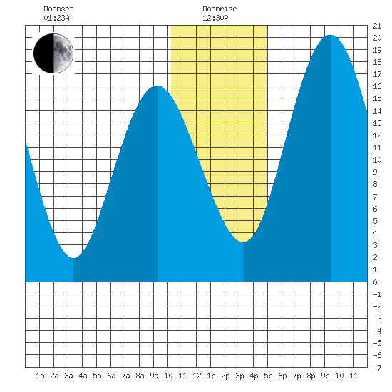 Middle Bluff tide chart for Monday, January 6, 2025