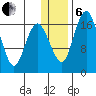 Middle Bluff tide chart for Monday, January 6, 2025