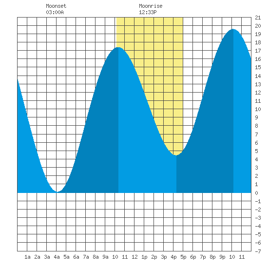 Middle Bluff tide chart for Tuesday, January 7, 2025