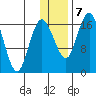 Middle Bluff tide chart for Tuesday, January 7, 2025
