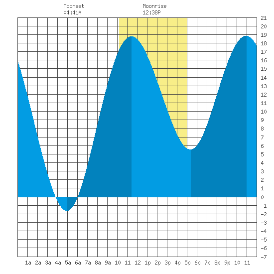 Middle Bluff tide chart for Wednesday, January 8, 2025