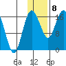 Middle Bluff tide chart for Wednesday, January 8, 2025