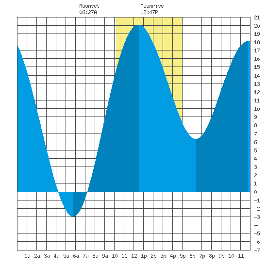 Middle Bluff tide chart for Thursday, January 9, 2025