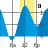 Middle Bluff tide chart for Thursday, January 9, 2025