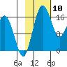 Middle Bluff tide chart for Monday, February 10, 2025