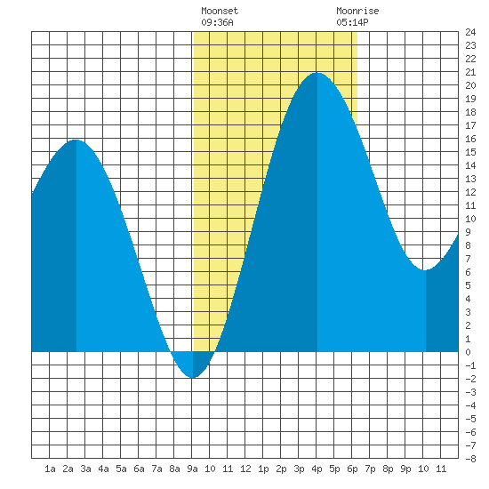 Middle Bluff tide chart for Tuesday, February 11, 2025