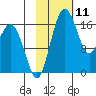 Middle Bluff tide chart for Tuesday, February 11, 2025