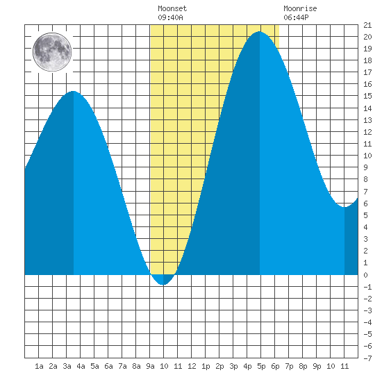 Middle Bluff tide chart for Wednesday, February 12, 2025
