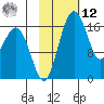 Middle Bluff tide chart for Wednesday, February 12, 2025