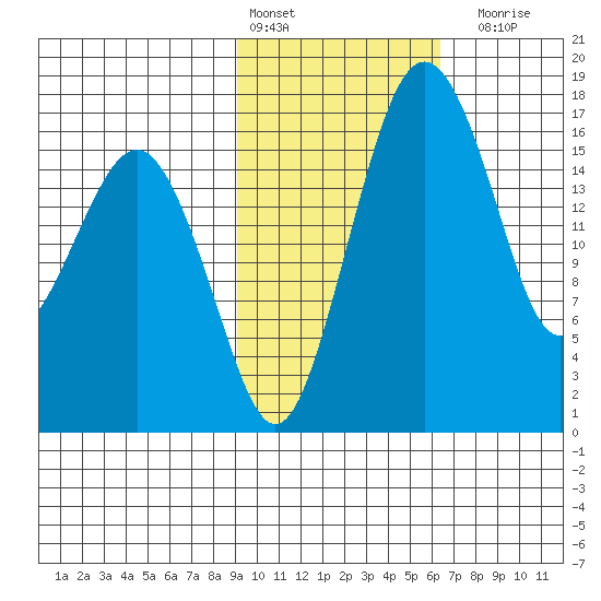 Middle Bluff tide chart for Thursday, February 13, 2025