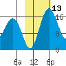 Middle Bluff tide chart for Thursday, February 13, 2025