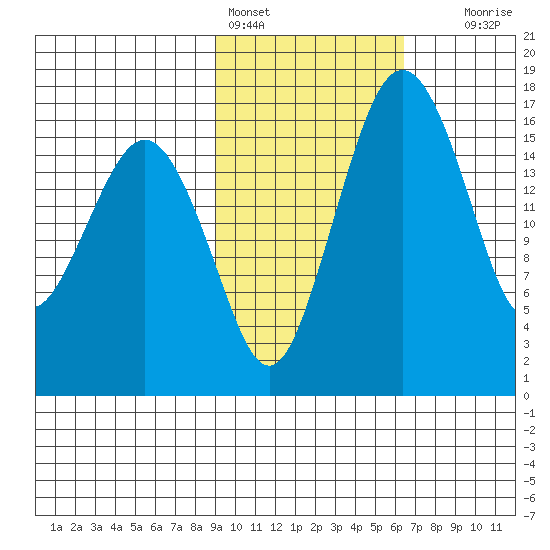 Middle Bluff tide chart for Friday, February 14, 2025