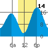 Middle Bluff tide chart for Friday, February 14, 2025