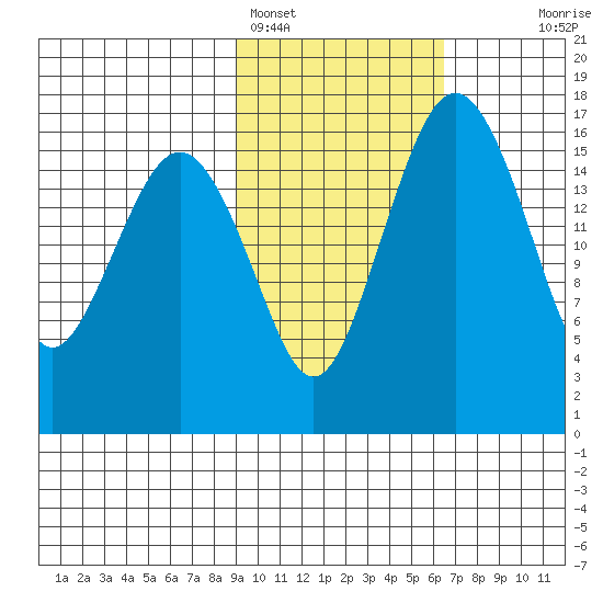 Middle Bluff tide chart for Saturday, February 15, 2025