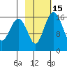 Middle Bluff tide chart for Saturday, February 15, 2025