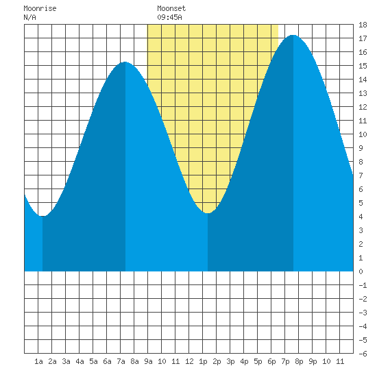 Middle Bluff tide chart for Sunday, February 16, 2025