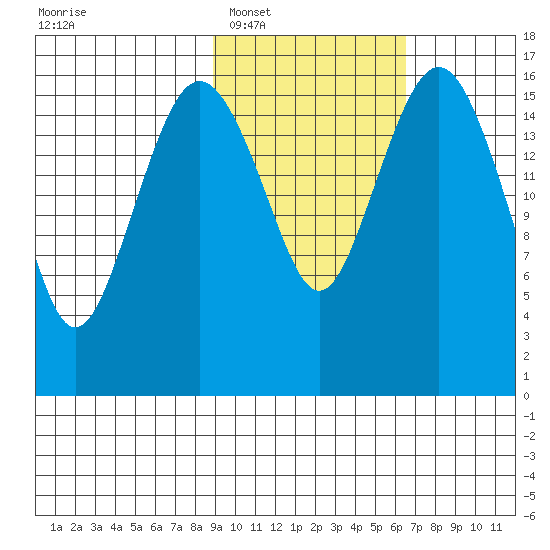 Middle Bluff tide chart for Monday, February 17, 2025