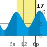 Middle Bluff tide chart for Monday, February 17, 2025
