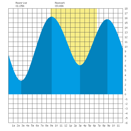 Middle Bluff tide chart for Tuesday, February 18, 2025