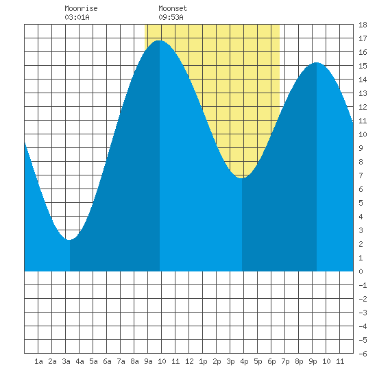 Middle Bluff tide chart for Wednesday, February 19, 2025