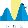 Middle Bluff tide chart for Saturday, February 1, 2025
